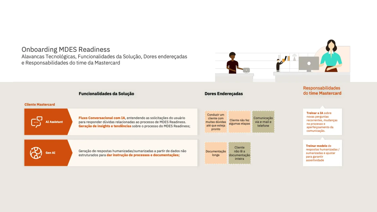 Arquitetura da solução: AI Assistant e Gen AI endereçando as dores do processo